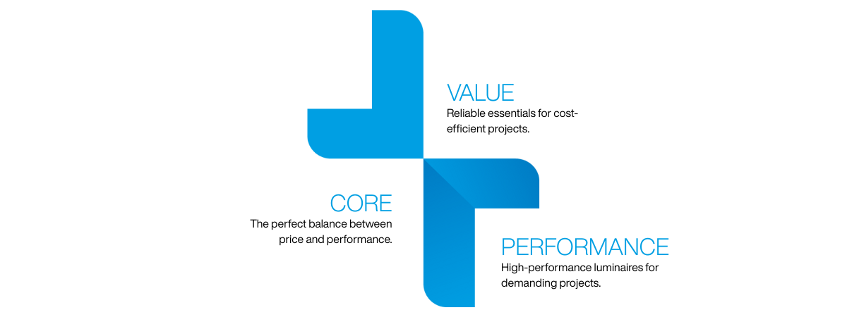 Value: Reliable essentials for cost-efficient projects. Core: The perfect balance between price and performance. Performance: High-performance luminaires for demanding projects.